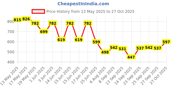 flipkart.com hijabcurl Solid Georgette, Chiffon Women Multicolor Scarf, Stole hijabcurl Price History Graph from 13 May 2025 to 27 Oct 2025