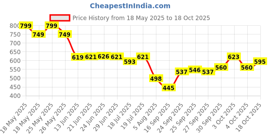 flipkart.com hijabcurl Solid Georgette, Chiffon Women Multicolor Scarf, Stole hijabcurl Price History Graph from 18 May 2025 to 18 Oct 2025