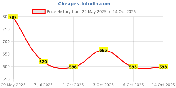 flipkart.com hijabcurl Solid Georgette, Chiffon Women Multicolor Scarf, Stole hijabcurl Price History Graph from 29 May 2025 to 13 Oct 2025