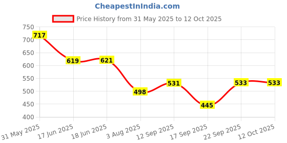 flipkart.com hijabcurl Solid Georgette, Chiffon Women Multicolor Scarf, Stole hijabcurl Price History Graph from 31 May 2025 to 12 Oct 2025