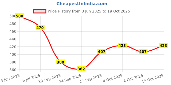 flipkart.com hijabcurl Solid Georgette, Chiffon Women Multicolor Scarf, Stole hijabcurl Price History Graph from 3 Jun 2025 to 19 Oct 2025