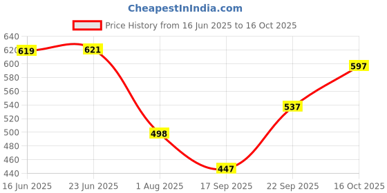 flipkart.com hijabcurl Solid Georgette, Chiffon Women Multicolor Scarf, Stole hijabcurl Price History Graph from 16 Jun 2025 to 16 Oct 2025