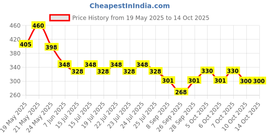 flipkart.com hijabcurl Solid Georgette, Chiffon Women Multicolor Scarf, Stole hijabcurl Price History Graph from 19 May 2025 to 14 Oct 2025