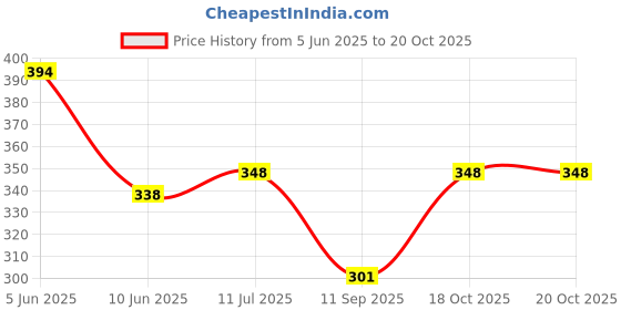 flipkart.com hijabcurl Solid Georgette, Chiffon Women Multicolor Scarf, Stole hijabcurl Price History Graph from 5 Jun 2025 to 20 Oct 2025