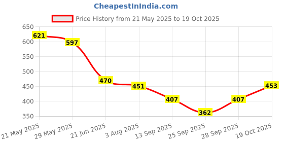 flipkart.com hijabcurl Solid Georgette, Chiffon Women Multicolor Scarf, Stole hijabcurl Price History Graph from 21 May 2025 to 19 Oct 2025
