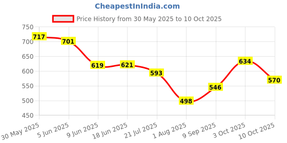 flipkart.com hijabcurl Solid Georgette, Chiffon Women Multicolor Scarf, Stole hijabcurl Price History Graph from 30 May 2025 to 10 Oct 2025