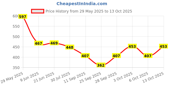 flipkart.com hijabcurl Solid Georgette, Chiffon Women Multicolor Scarf, Stole hijabcurl Price History Graph from 29 May 2025 to 13 Oct 2025
