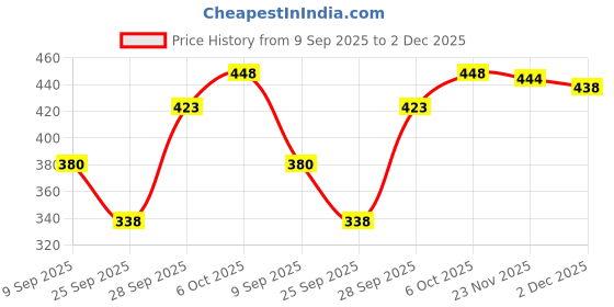 flipkart.com hijabcurl Solid Georgette, Chiffon Women Multicolor Scarf, Stole hijabcurl Price History Graph from 9 Sep 2025 to 2 Dec 2025