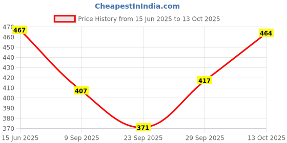 flipkart.com hijabcurl Solid Georgette, Chiffon Women Multicolor Scarf, Stole hijabcurl Price History Graph from 15 Jun 2025 to 13 Oct 2025