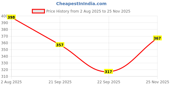 flipkart.com hijabcurl Solid Georgette, Chiffon Women Multicolor Scarf, Stole hijabcurl Price History Graph from 2 Aug 2025 to 25 Nov 2025