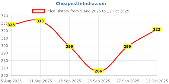 flipkart.com hijabcurl Solid Georgette, Chiffon Women Multicolor Scarf, Stole hijabcurl Price History Graph from 5 Aug 2025 to 12 Oct 2025