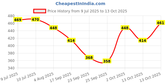 flipkart.com hijabcurl Solid Georgette, Chiffon Women Multicolor Scarf, Stole hijabcurl Price History Graph from 9 Jul 2025 to 13 Oct 2025