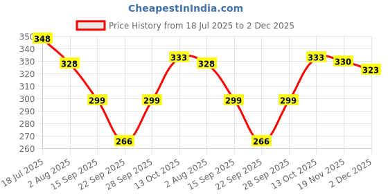 flipkart.com hijabcurl Solid Georgette, Chiffon Women Multicolor Scarf, Stole hijabcurl Price History Graph from 18 Jul 2025 to 2 Dec 2025