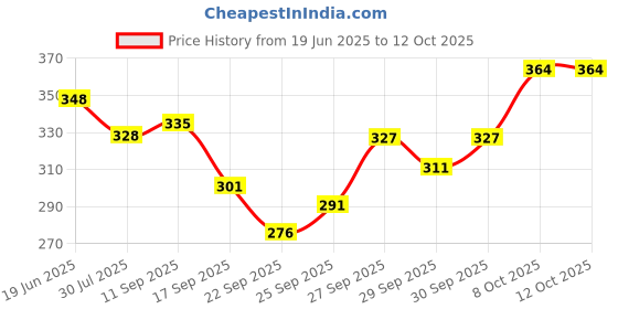 flipkart.com hijabcurl Solid Georgette, Chiffon Women Multicolor Scarf, Stole hijabcurl Price History Graph from 19 Jun 2025 to 12 Oct 2025