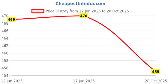 flipkart.com hijabcurl Solid Georgette, Chiffon Women Multicolor Scarf, Stole hijabcurl Price History Graph from 12 Jun 2025 to 28 Oct 2025