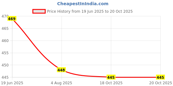 flipkart.com hijabcurl Solid Georgette, Chiffon Women Multicolor Scarf, Stole hijabcurl Price History Graph from 19 Jun 2025 to 18 Oct 2025