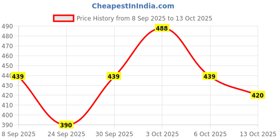flipkart.com hijabcurl Solid Georgette, Chiffon Women Multicolor Scarf, Stole hijabcurl Price History Graph from 8 Sep 2025 to 13 Oct 2025
