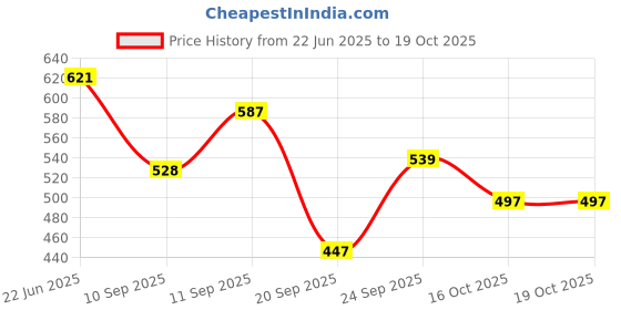 flipkart.com hijabcurl Solid Georgette, Chiffon Women Multicolor Scarf, Stole hijabcurl Price History Graph from 22 Jun 2025 to 17 Oct 2025