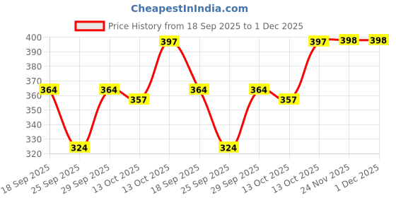 flipkart.com hijabcurl Solid Georgette, Chiffon Women Multicolor Scarf, Stole hijabcurl Price History Graph from 18 Sep 2025 to 30 Nov 2025