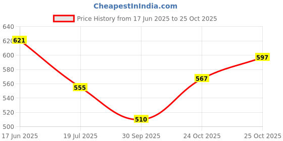 flipkart.com hijabcurl Solid Georgette, Chiffon Women Multicolor Scarf, Stole hijabcurl Price History Graph from 17 Jun 2025 to 24 Oct 2025