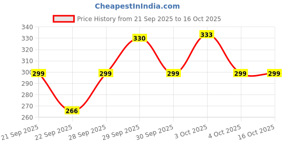 flipkart.com hijabcurl Solid Georgette, Chiffon Women Multicolor Scarf, Stole hijabcurl Price History Graph from 21 Sep 2025 to 16 Oct 2025