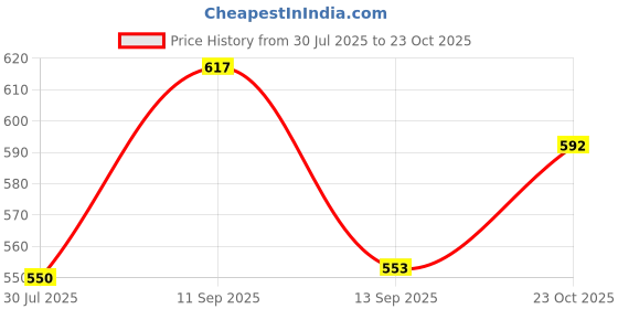 flipkart.com hijabcurl Solid Georgette, Chiffon Women Multicolor Scarf, Stole hijabcurl Price History Graph from 30 Jul 2025 to 23 Oct 2025