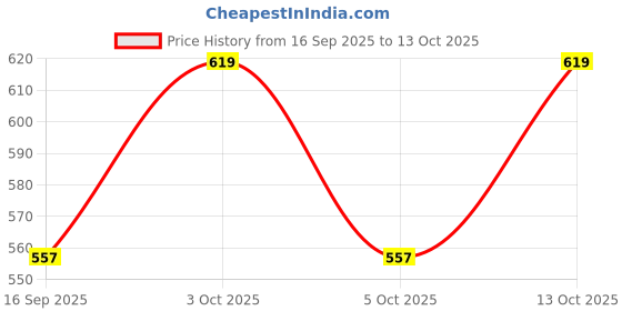 flipkart.com hijabcurl Solid Georgette, Chiffon Women Multicolor Scarf, Stole hijabcurl Price History Graph from 16 Sep 2025 to 13 Oct 2025