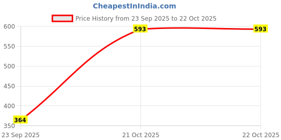 flipkart.com hijabcurl Solid Georgette, Chiffon Women Multicolor Scarf, Stole hijabcurl Price History Graph from 23 Sep 2025 to 22 Oct 2025