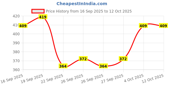flipkart.com hijabcurl Solid Georgette, Chiffon Women Multicolor Scarf, Stole hijabcurl Price History Graph from 16 Sep 2025 to 12 Oct 2025