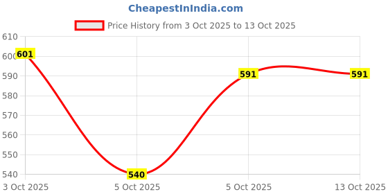 flipkart.com hijabcurl Solid Georgette, Chiffon Women Multicolor Scarf, Stole hijabcurl Price History Graph from 3 Oct 2025 to 13 Oct 2025