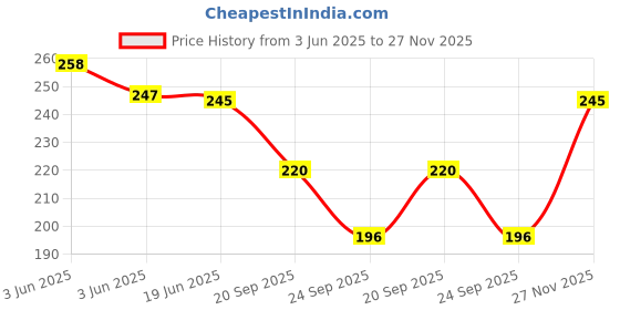 flipkart.com hijabi mam Self Design Prayer Cap hijabi mam Price History Graph from 3 Jun 2025 to 27 Nov 2025