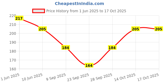 flipkart.com hijabi mam Self Design Skull Cap hijabi mam Price History Graph from 1 Jun 2025 to 14 Oct 2025