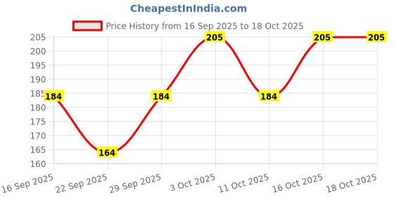 flipkart.com hijabi mam Self Design Skull Cap hijabi mam Price History Graph from 16 Sep 2025 to 17 Oct 2025
