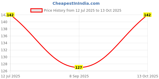 flipkart.com hijabi mam Sports/Regular Cap hijabi mam Price History Graph from 12 Jul 2025 to 13 Oct 2025