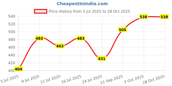 flipkart.com hikari fish food hikari cichlid bio gold + 57gm (2.01oz) 0.057 kg Dry Adult, Young Fish Food hikari fish food Price History Graph from 5 Jul 2025 to 27 Oct 2025