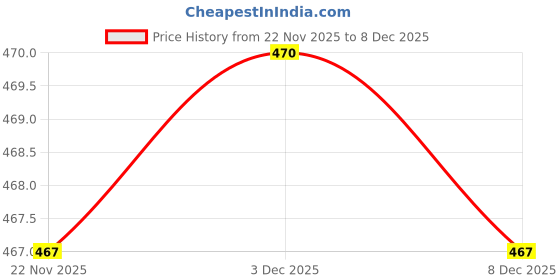 flipkart.com Hikari Cichlid Bio-Gold + Mini Pellets Floating Type Sea Food 0.057 kg Dry Adult, Young, Senior Fish Food hikari Price History Graph from 22 Nov 2025 to 8 Dec 2025