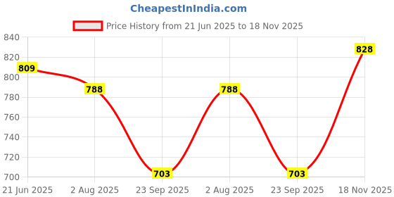 flipkart.com hikari Cichlid Gold Medium (New) Beef, Chicken 0.25 kg Dry Young Fish Food hikari Price History Graph from 21 Jun 2025 to 18 Nov 2025