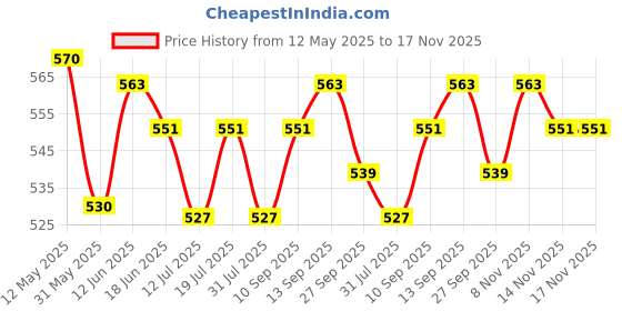 flipkart.com hikari Sinking Cichlid Excel 100g 0.1 kg Dry Adult, New Born, Young Fish Food hikari Price History Graph from 12 May 2025 to 16 Nov 2025
