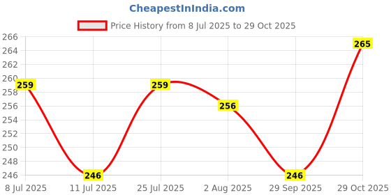 flipkart.com hikari Tropical Algae Wafers 0.02 kg Dry Adult Fish Food hikari Price History Graph from 8 Jul 2025 to 29 Oct 2025