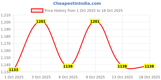 flipkart.com hikbi Leather Formal Shoes Daily Use Mocassion For Men Slip On For Men hikbi Price History Graph from 1 Oct 2025 to 17 Oct 2025