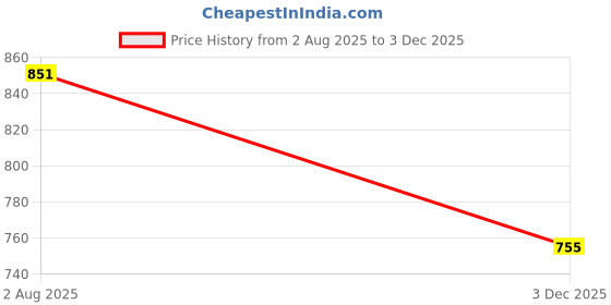 flipkart.com hikbi Leather Half Formal Shoes Back Open Shoes Casuals For Men hikbi Price History Graph from 2 Aug 2025 to 3 Dec 2025