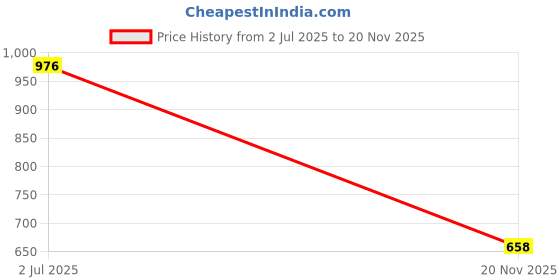 flipkart.com hikbi Leather Half Formal Shoes Back Open Shoes Mojaris For Men hikbi Price History Graph from 2 Jul 2025 to 20 Nov 2025