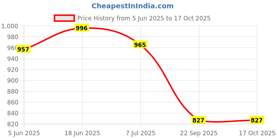 flipkart.com hikbi Leather Half Formal Shoes Back Open Shoes Mojaris For Men hikbi Price History Graph from 5 Jun 2025 to 16 Oct 2025