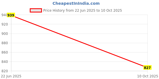 flipkart.com hikbi Leather Half Formal Shoes Back Open Shoes Mojaris For Men hikbi Price History Graph from 22 Jun 2025 to 10 Oct 2025