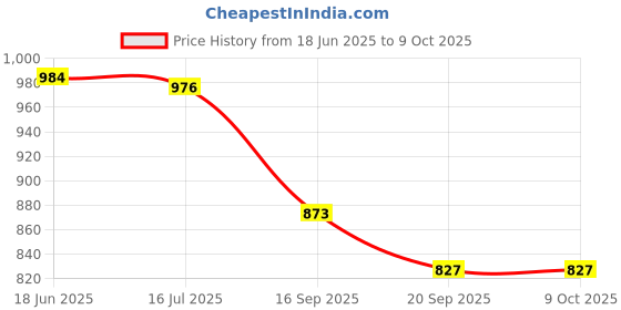 flipkart.com hikbi Mojaris For Men hikbi Price History Graph from 18 Jun 2025 to 8 Oct 2025