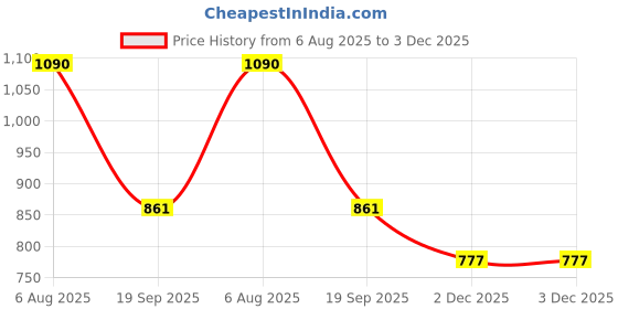 flipkart.com hikbi Patent Leather Peshawari And Mule Shoes Mojaris For Men hikbi Price History Graph from 6 Aug 2025 to 3 Dec 2025
