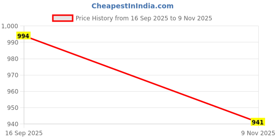 flipkart.com hikbi Patent Leather/ Peshawari shoes/ Ethnic jutti Mojaris For Men hikbi Price History Graph from 16 Sep 2025 to 9 Nov 2025