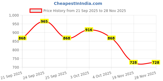 flipkart.com hikbi Patent Leather/ Peshawari shoes/ Ethnic jutti Mojaris For Men hikbi Price History Graph from 21 Sep 2025 to 27 Nov 2025