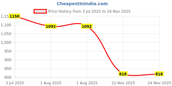 flipkart.com hikbi Patent Leather/ Peshawari shoes/ Ethnic jutti Mojaris Mojaris For Men hikbi Price History Graph from 3 Jul 2025 to 24 Nov 2025