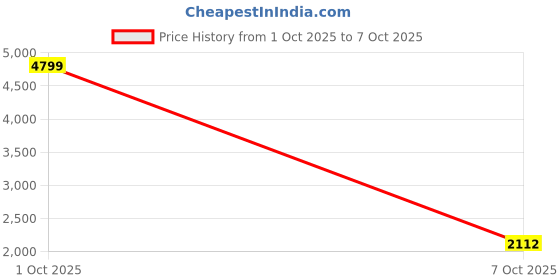 flipkart.com adidas HIKE LACER Running Shoes For Men adidas Price History Graph from 1 Oct 2025 to 7 Oct 2025